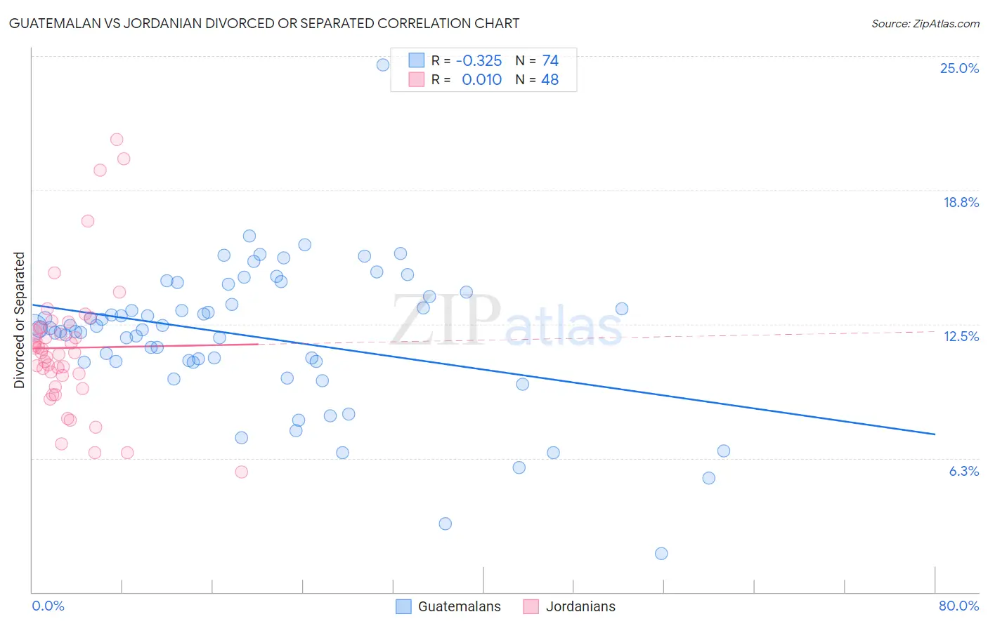 Guatemalan vs Jordanian Divorced or Separated