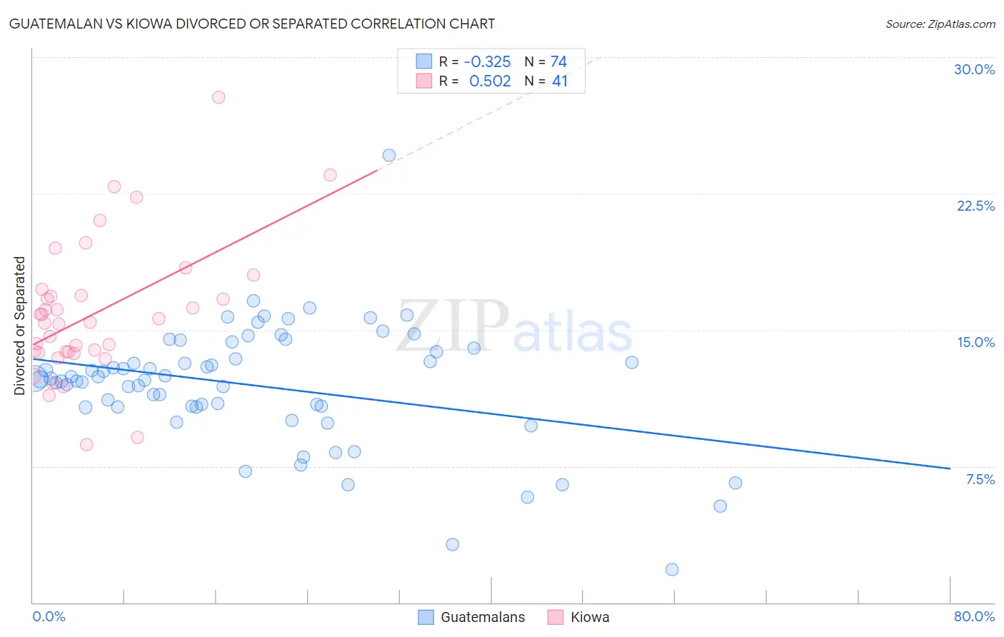 Guatemalan vs Kiowa Divorced or Separated