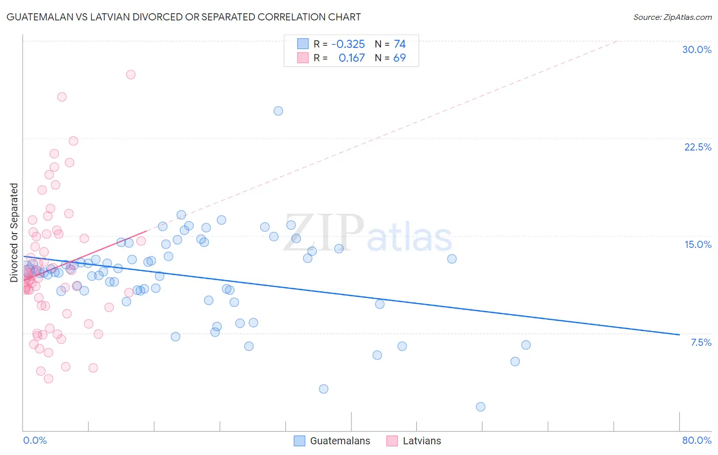 Guatemalan vs Latvian Divorced or Separated