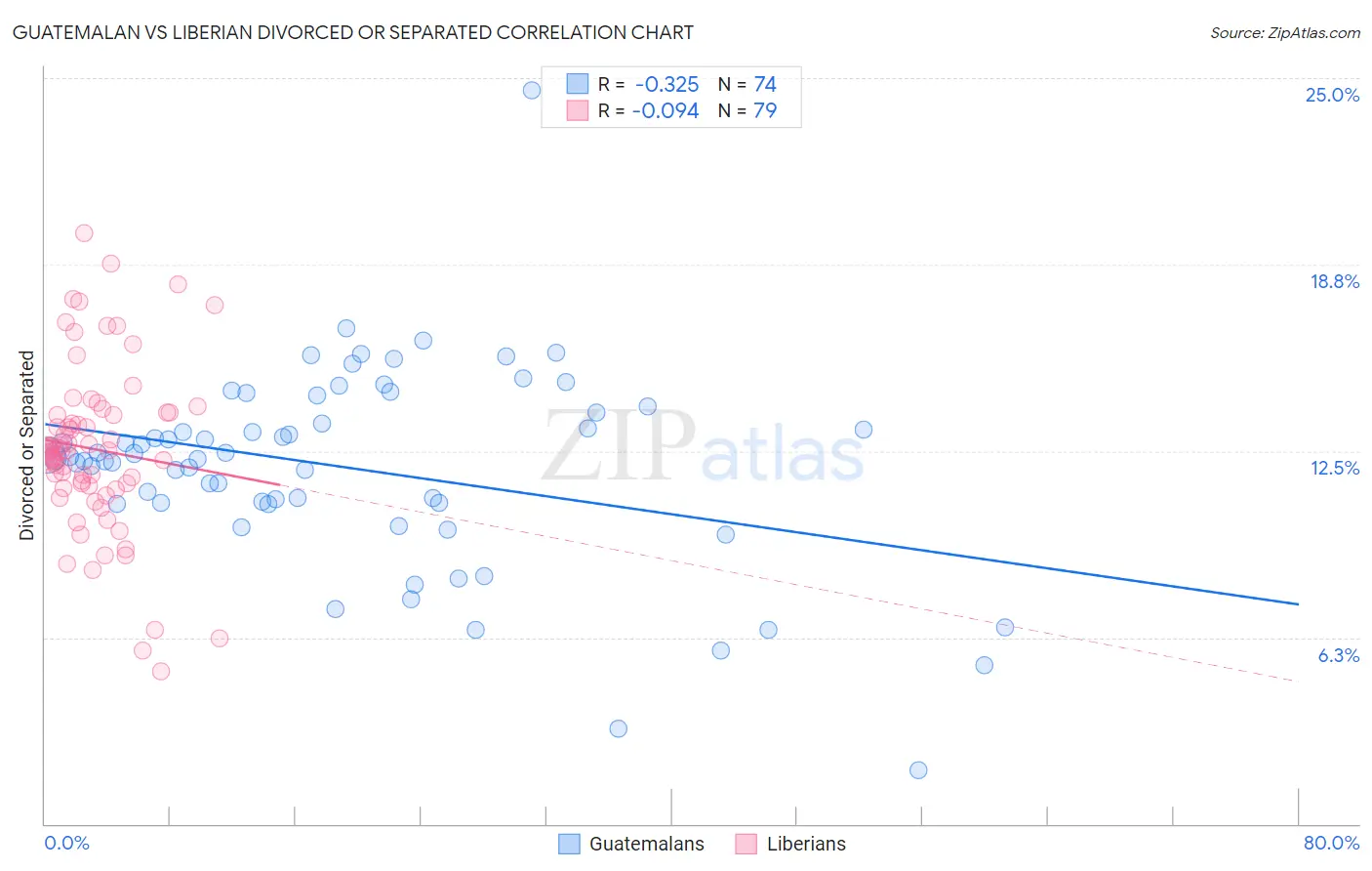 Guatemalan vs Liberian Divorced or Separated