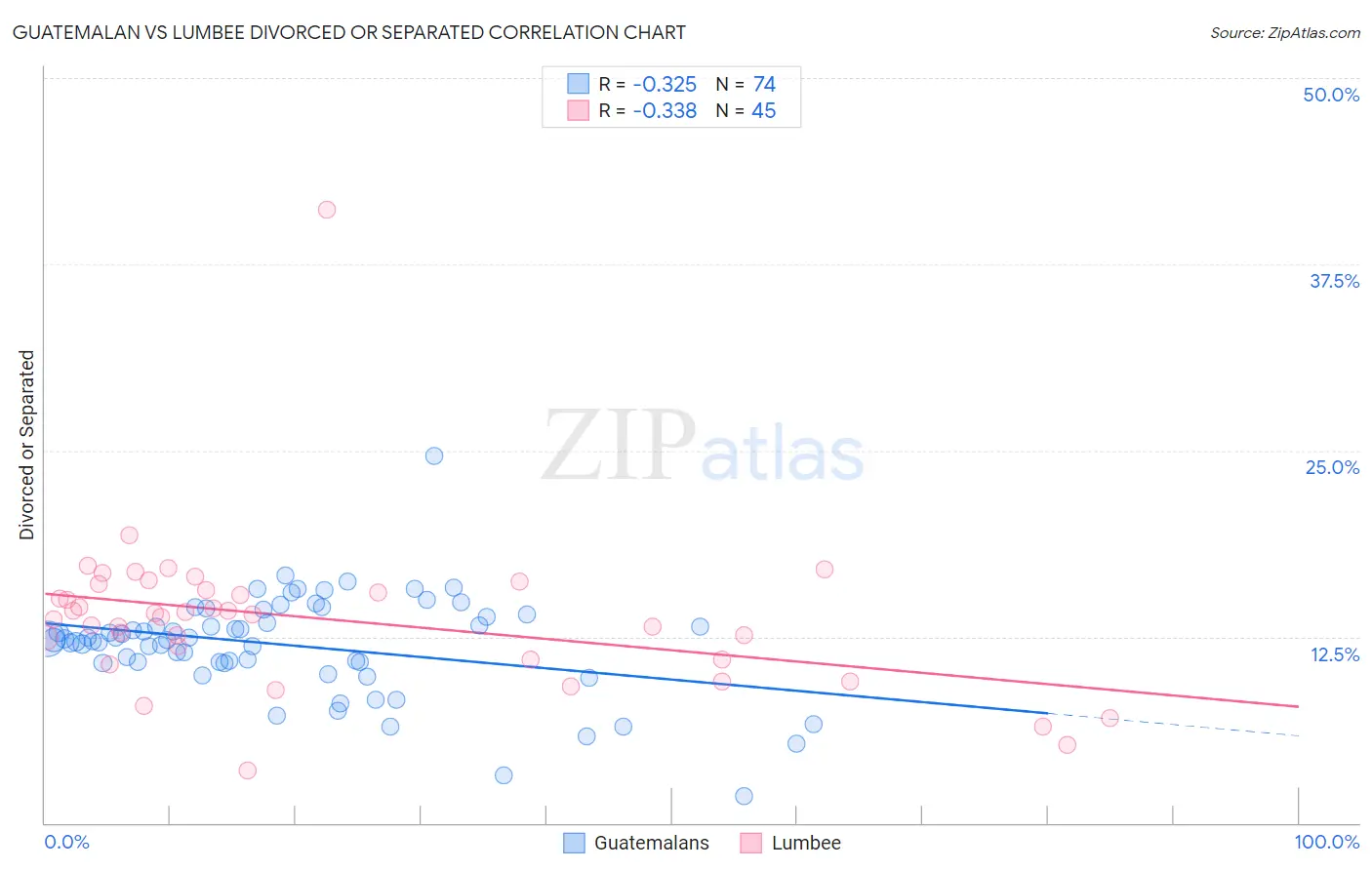 Guatemalan vs Lumbee Divorced or Separated