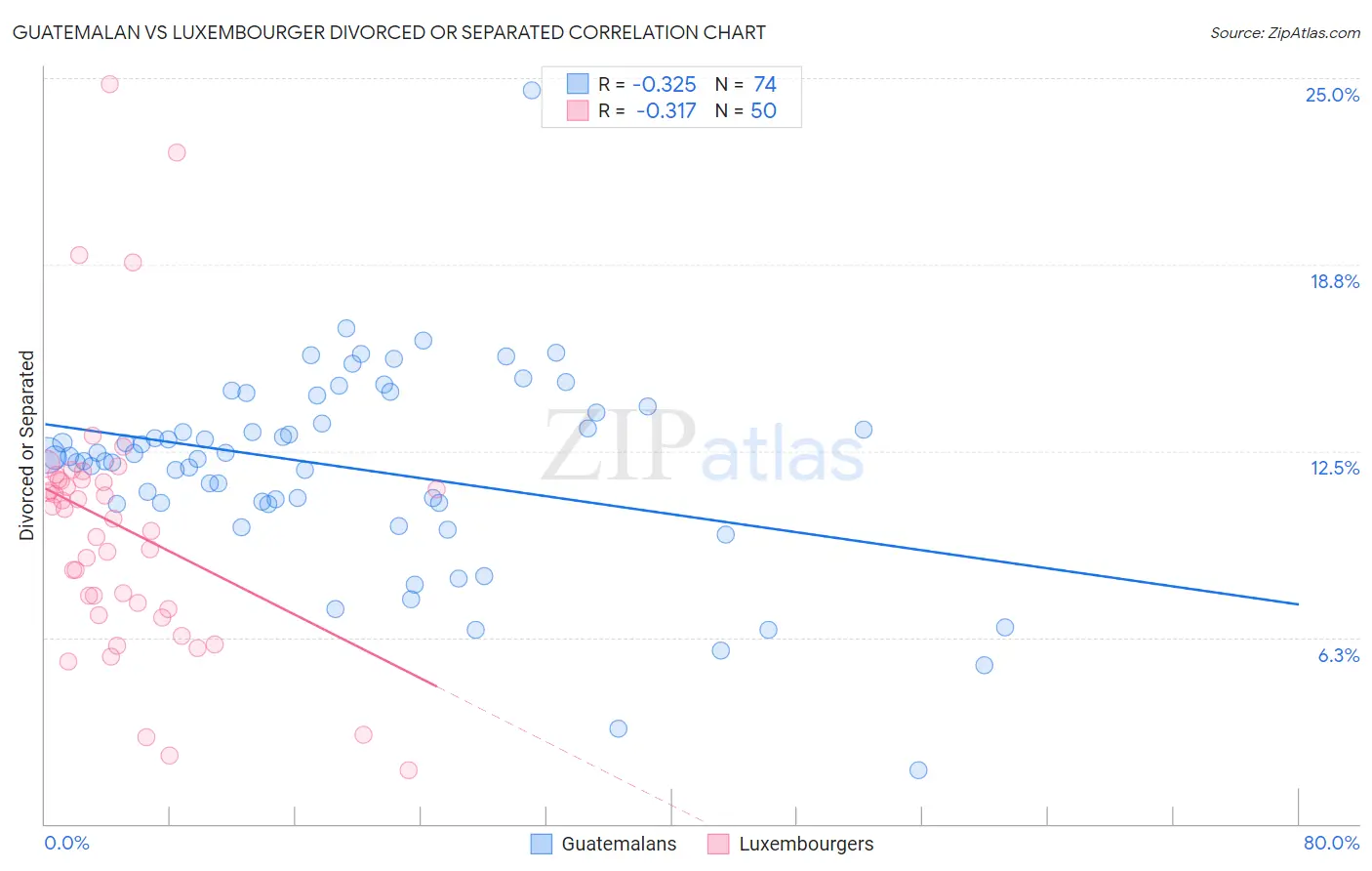 Guatemalan vs Luxembourger Divorced or Separated