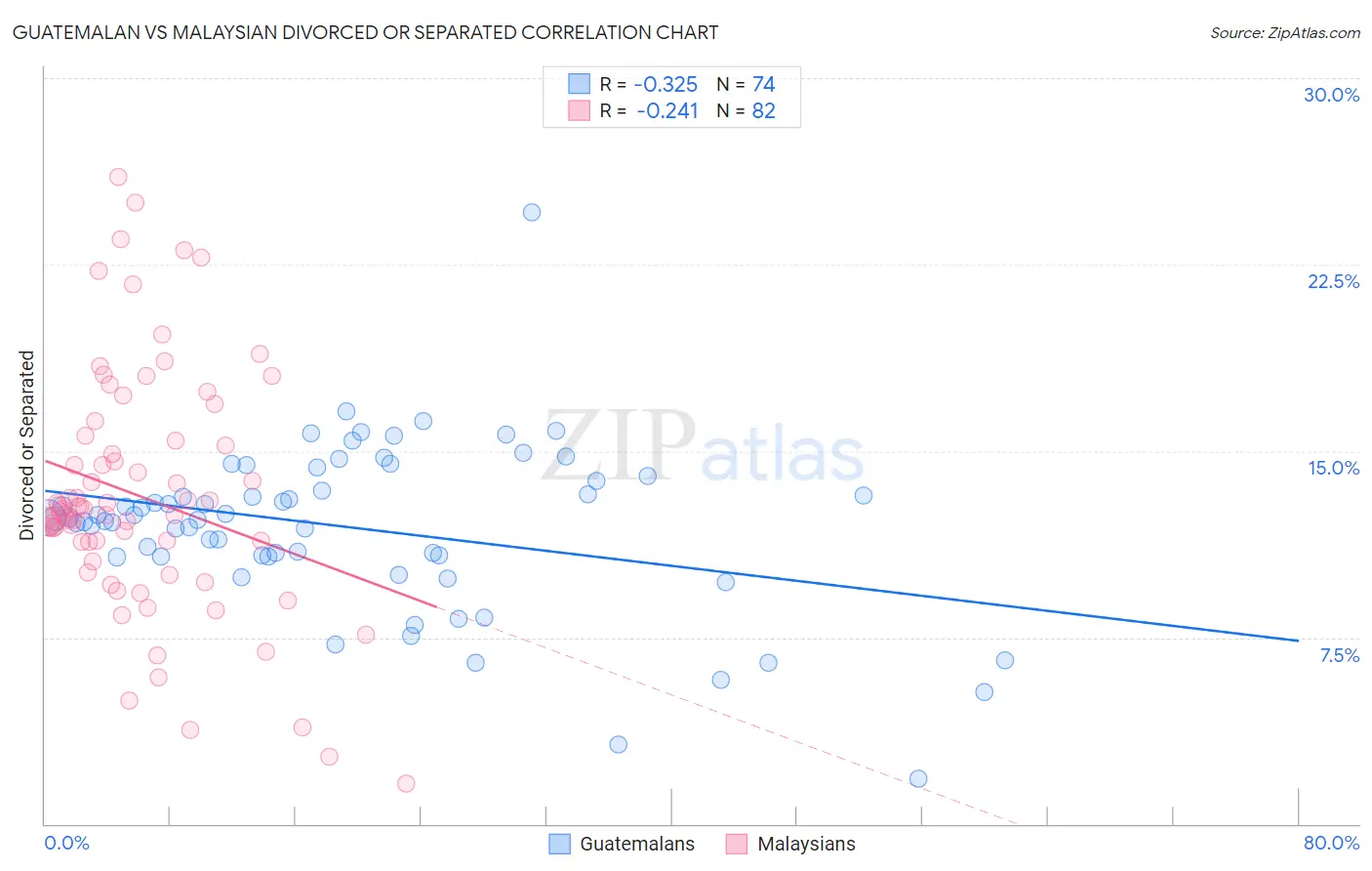 Guatemalan vs Malaysian Divorced or Separated