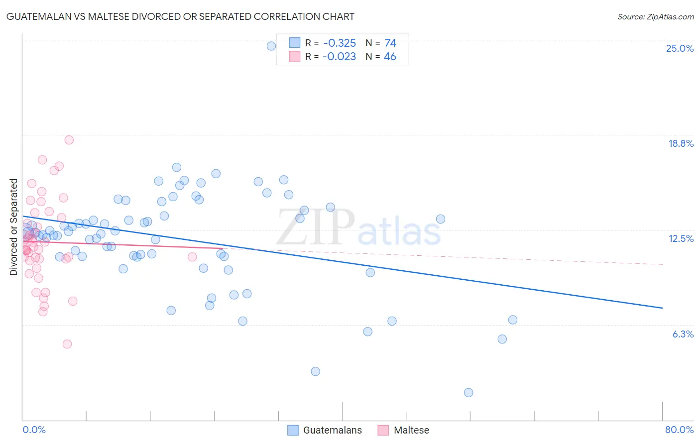 Guatemalan vs Maltese Divorced or Separated