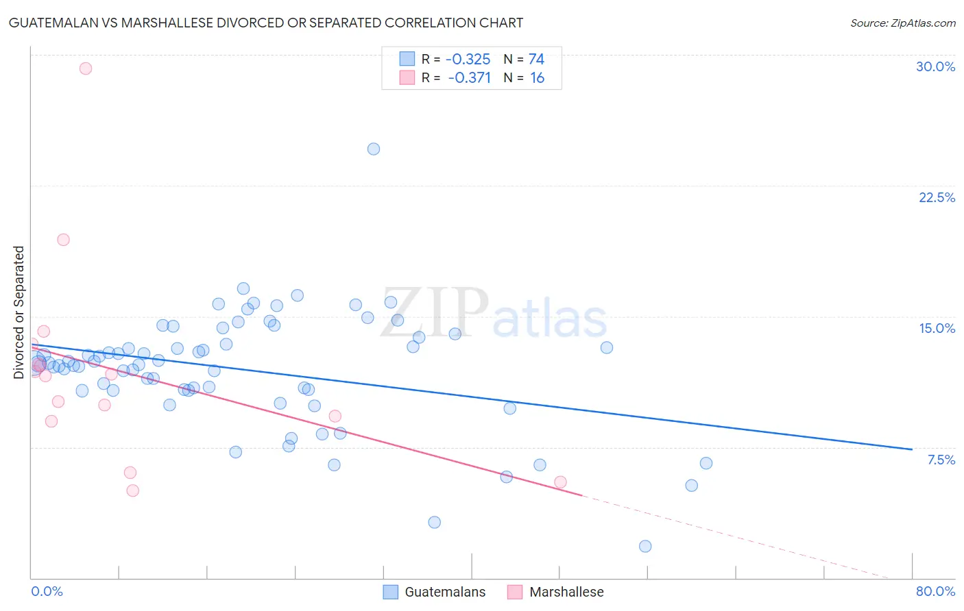 Guatemalan vs Marshallese Divorced or Separated