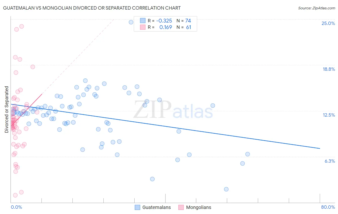 Guatemalan vs Mongolian Divorced or Separated