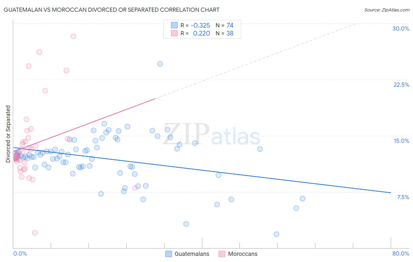 Guatemalan vs Moroccan Divorced or Separated