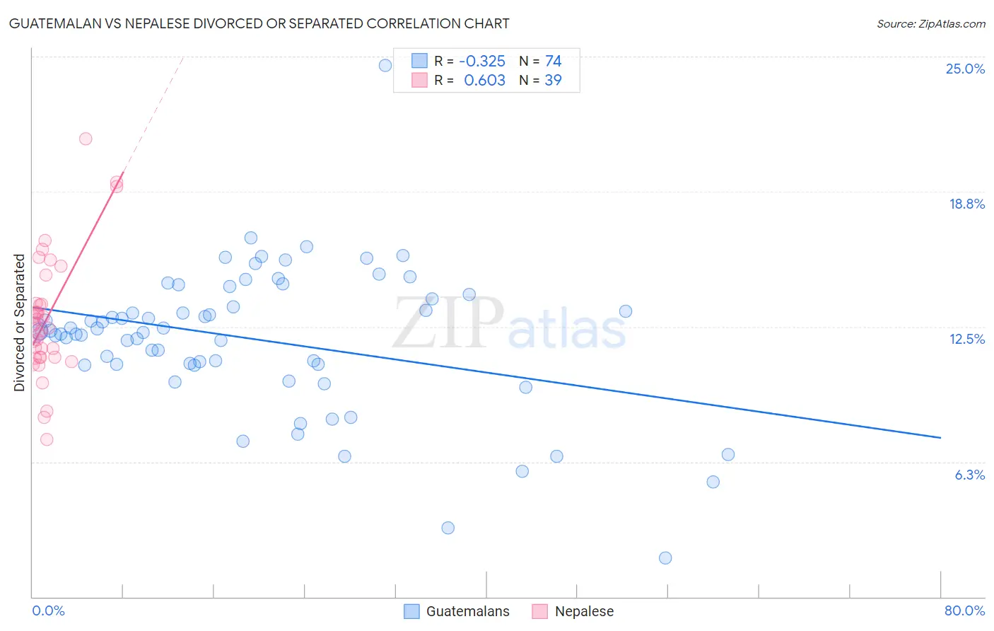 Guatemalan vs Nepalese Divorced or Separated