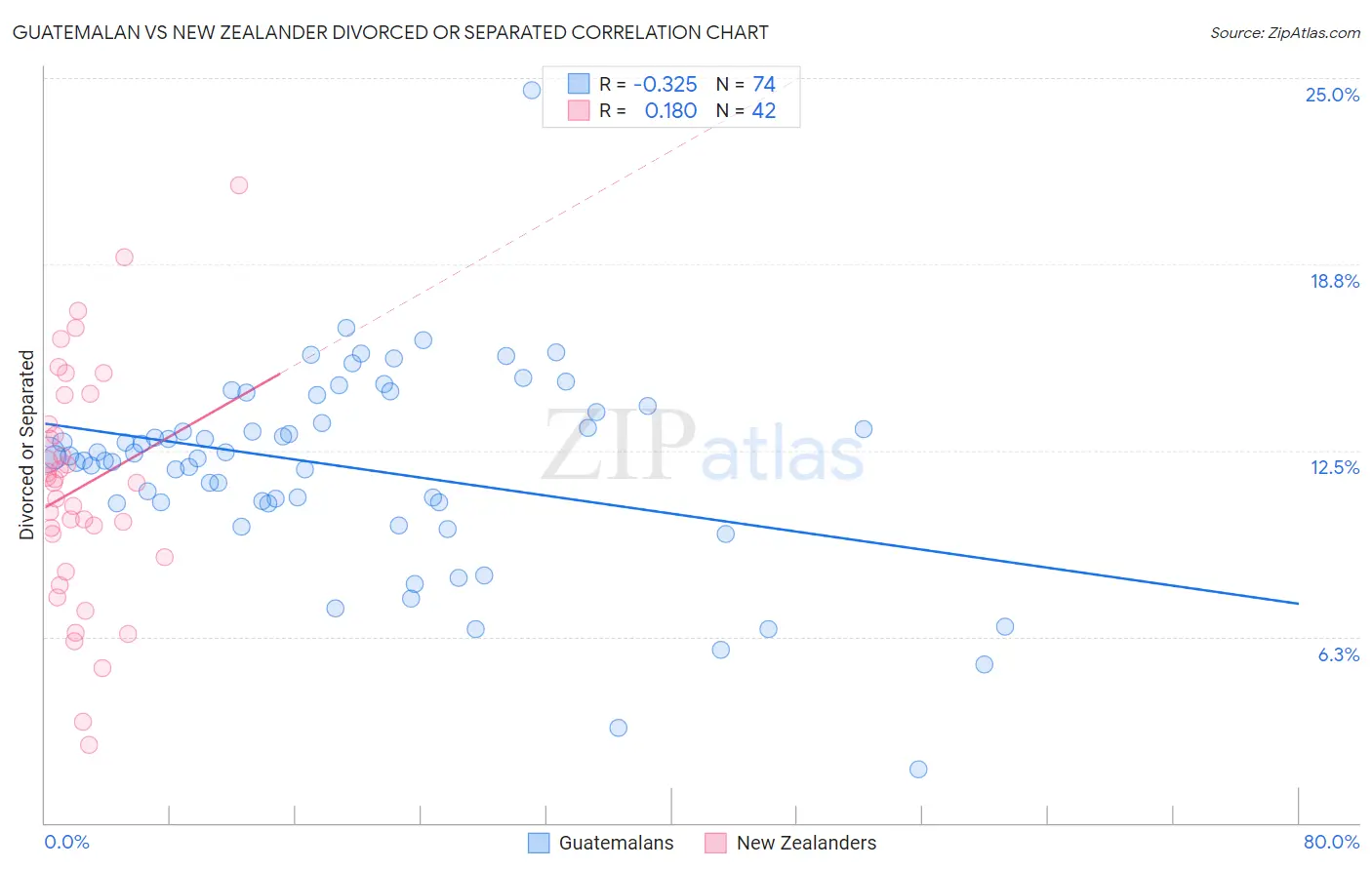 Guatemalan vs New Zealander Divorced or Separated