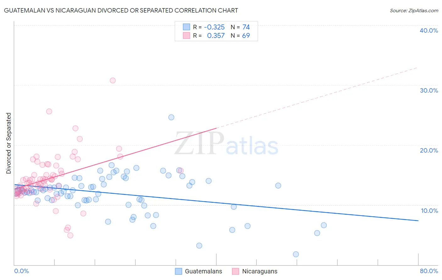 Guatemalan vs Nicaraguan Divorced or Separated