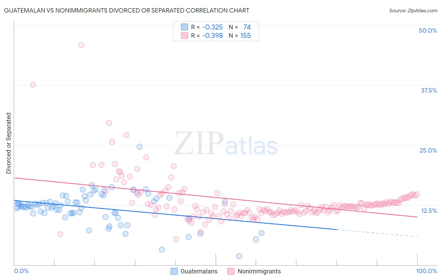 Guatemalan vs Nonimmigrants Divorced or Separated