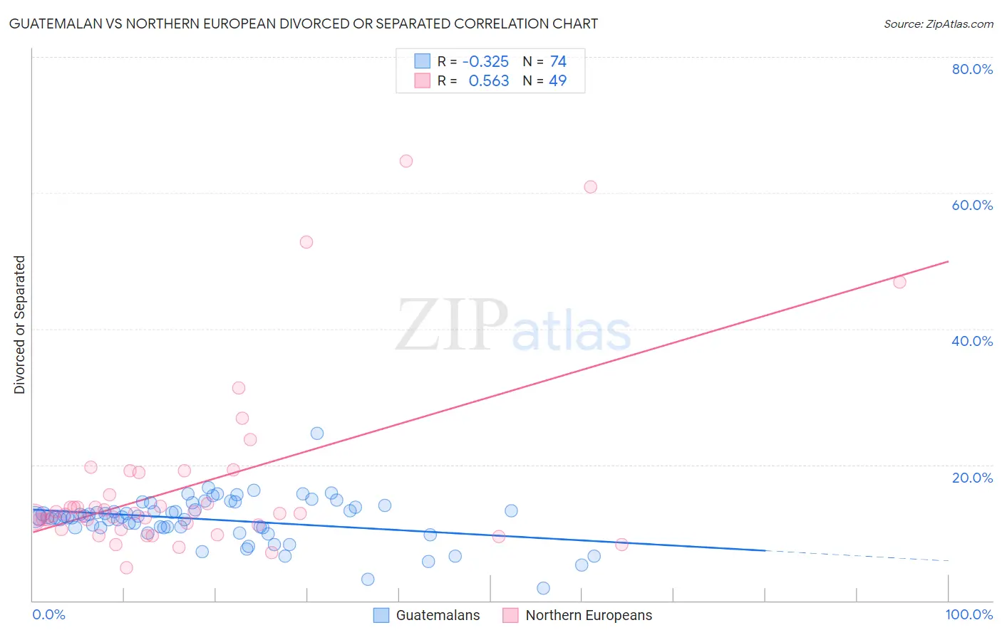 Guatemalan vs Northern European Divorced or Separated