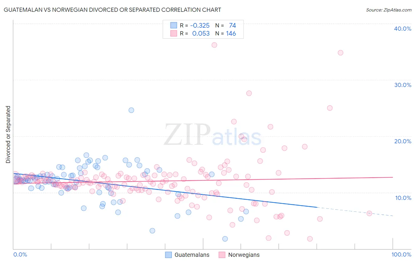 Guatemalan vs Norwegian Divorced or Separated