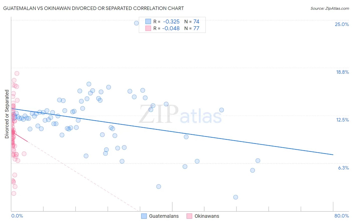 Guatemalan vs Okinawan Divorced or Separated