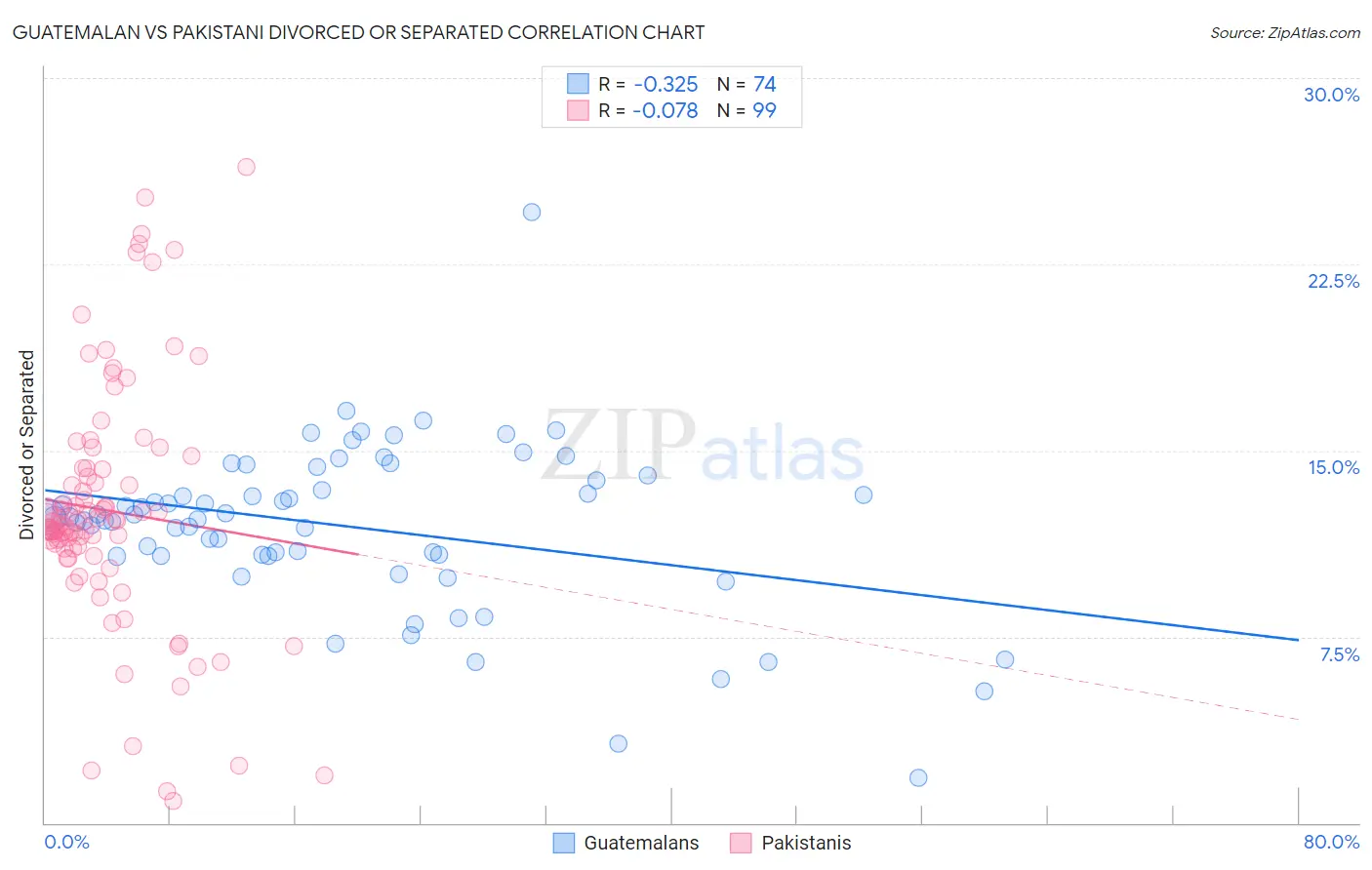 Guatemalan vs Pakistani Divorced or Separated