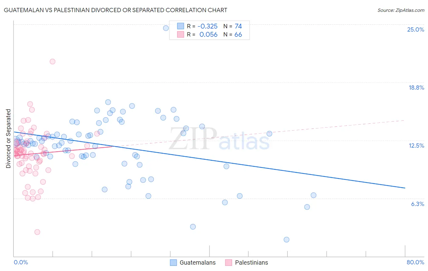 Guatemalan vs Palestinian Divorced or Separated