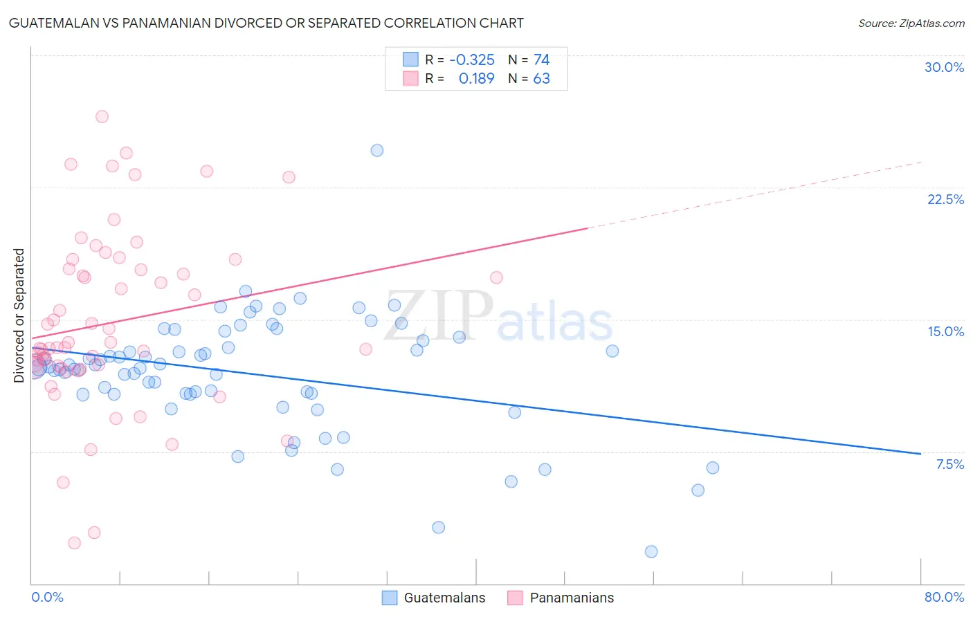 Guatemalan vs Panamanian Divorced or Separated