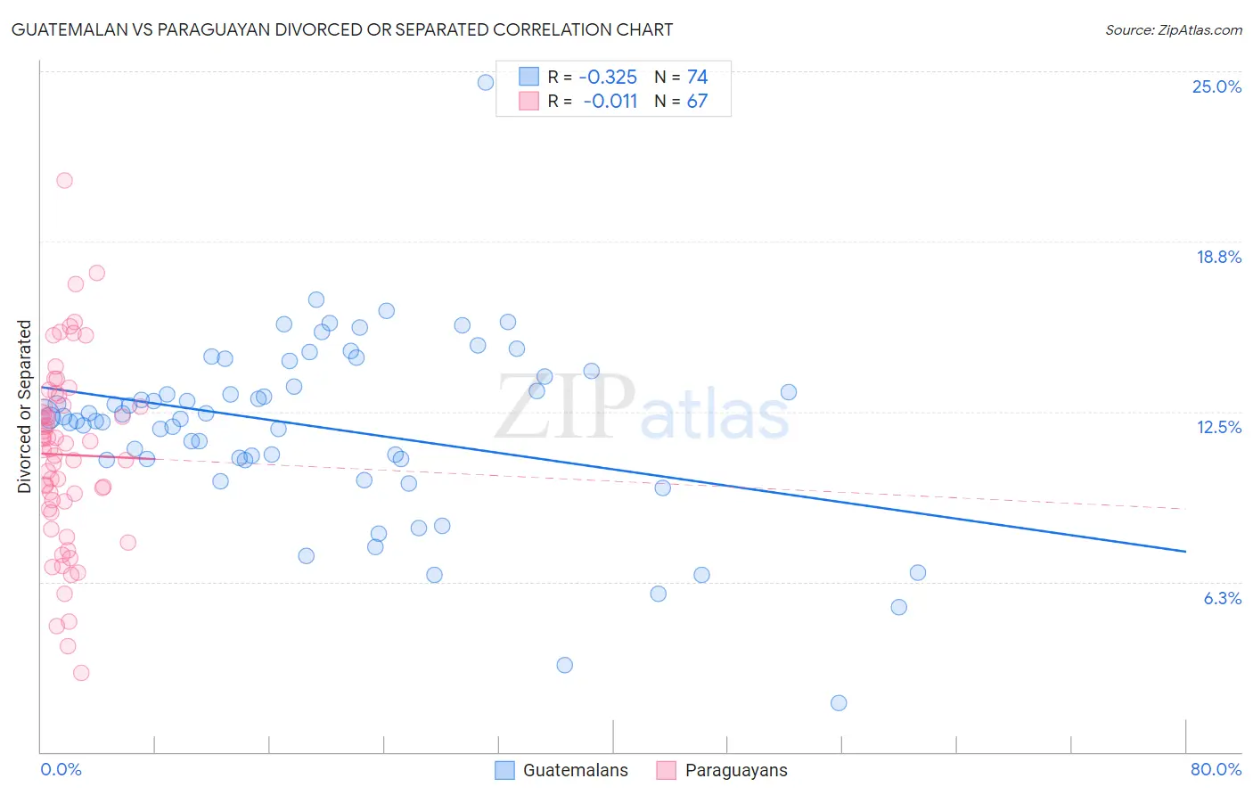 Guatemalan vs Paraguayan Divorced or Separated