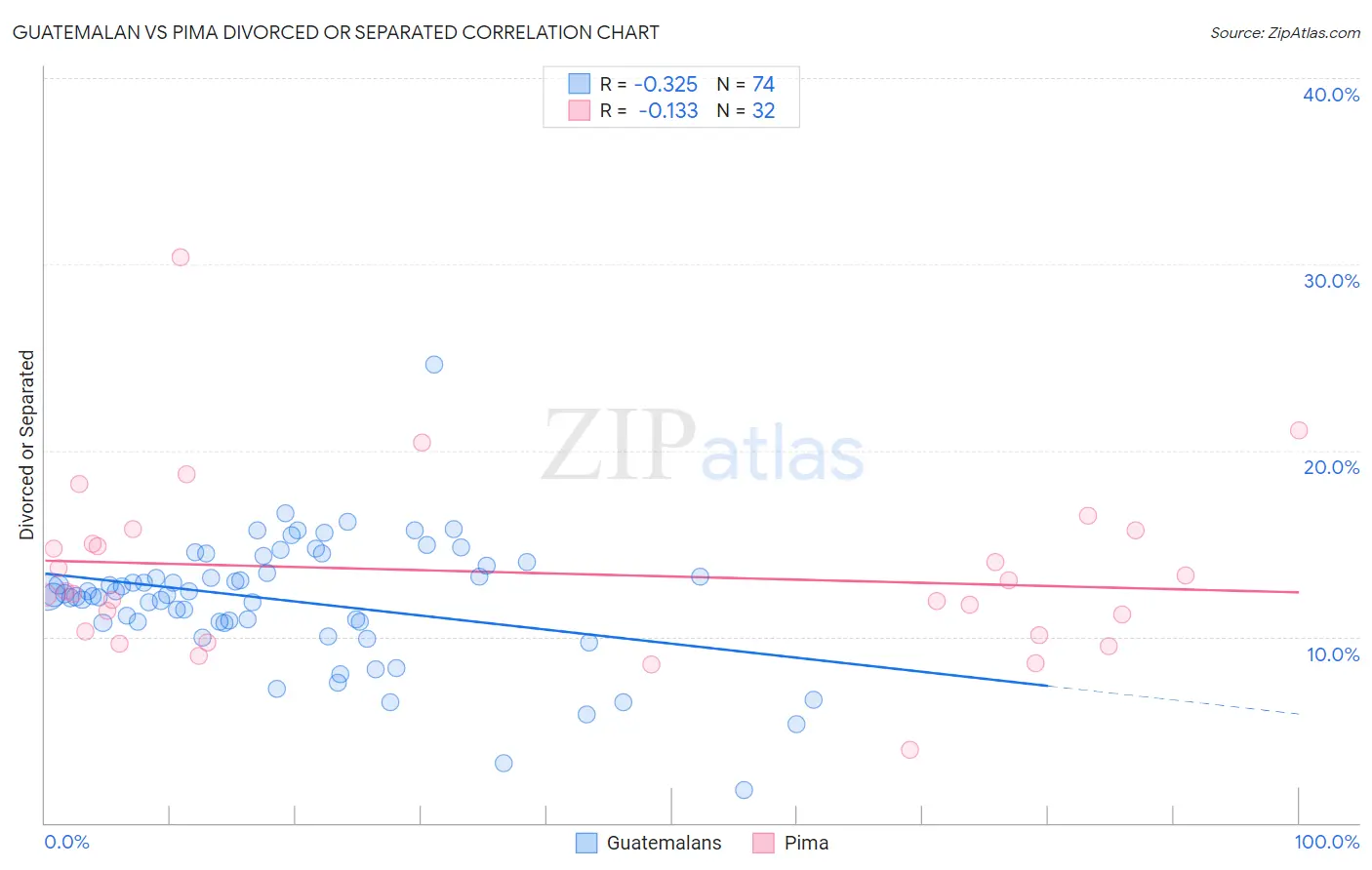 Guatemalan vs Pima Divorced or Separated