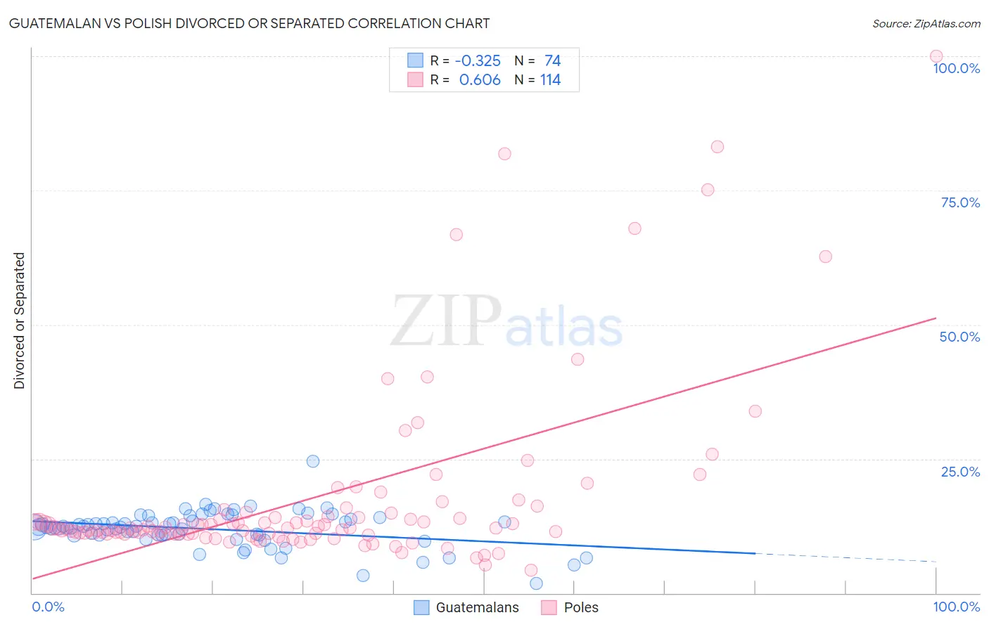 Guatemalan vs Polish Divorced or Separated