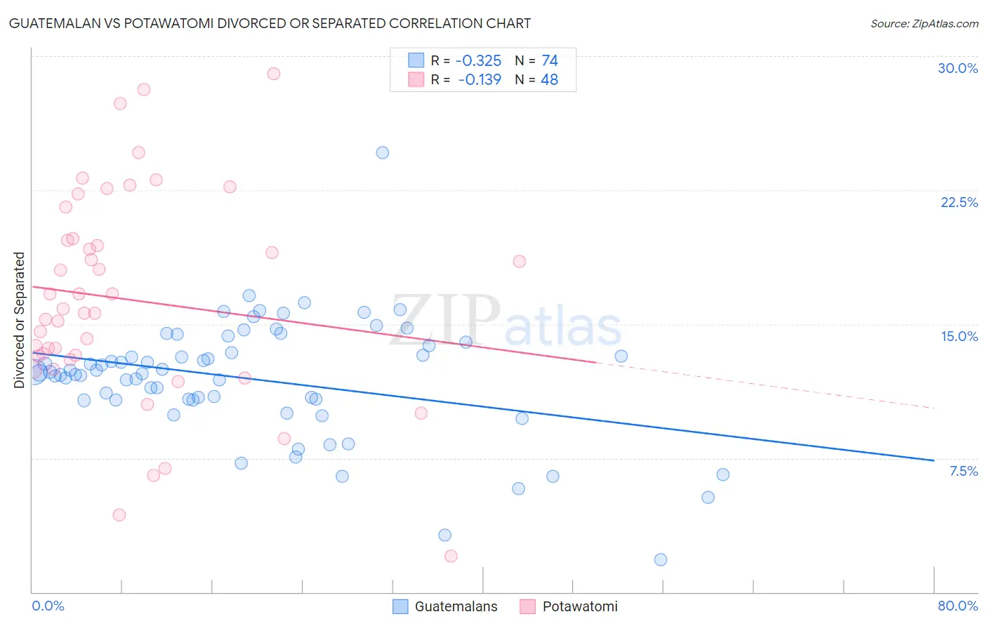 Guatemalan vs Potawatomi Divorced or Separated