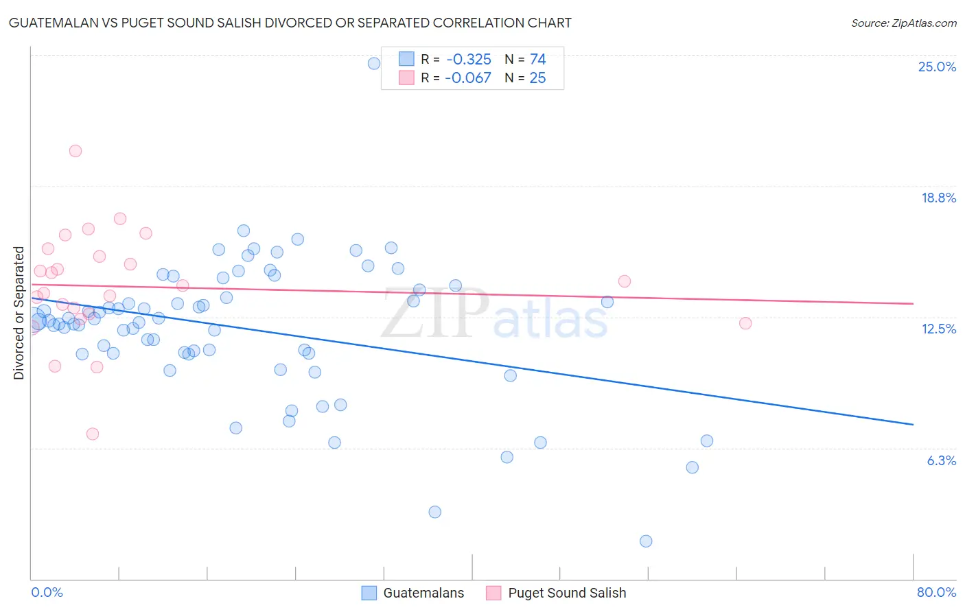 Guatemalan vs Puget Sound Salish Divorced or Separated