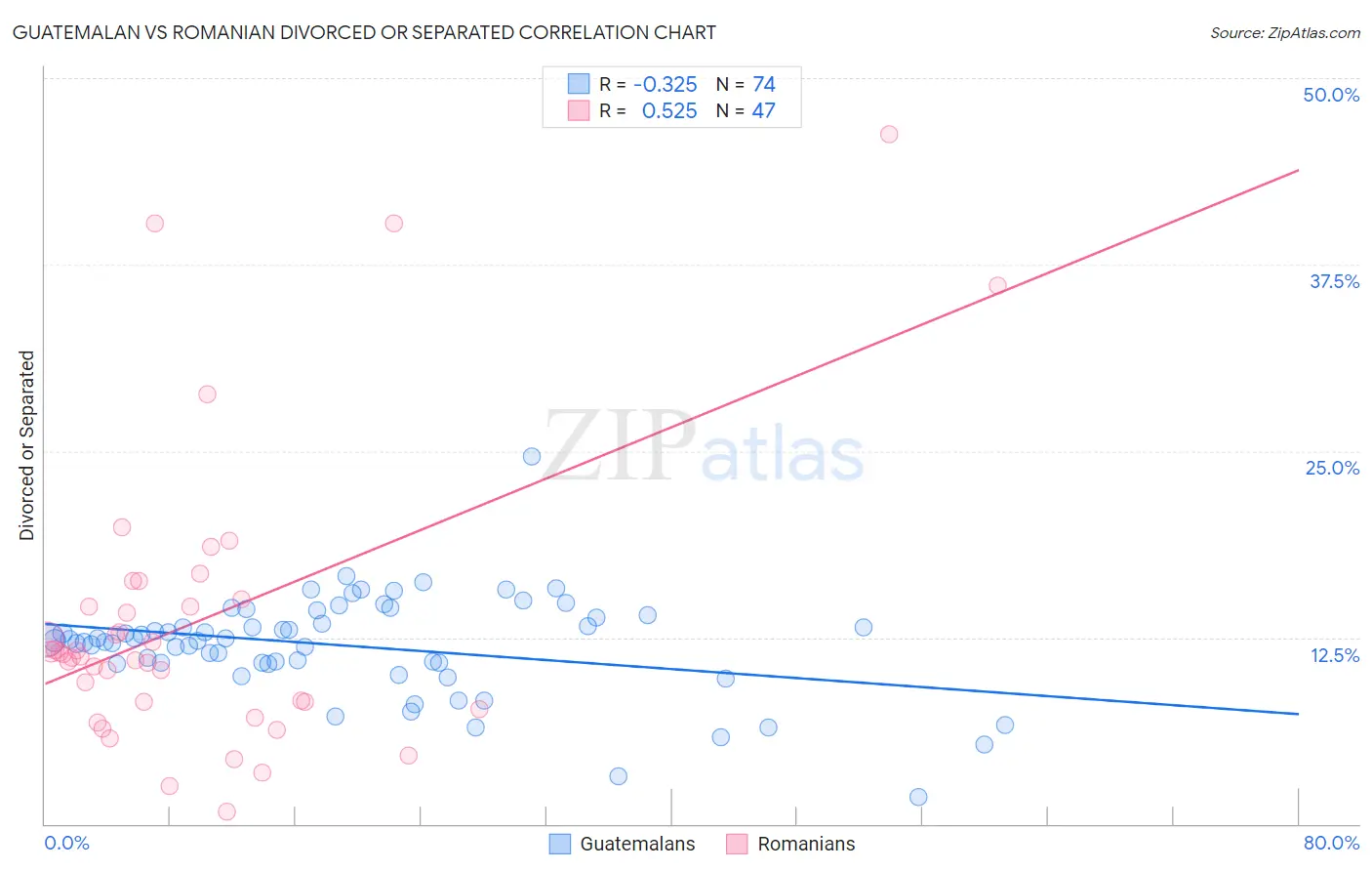 Guatemalan vs Romanian Divorced or Separated