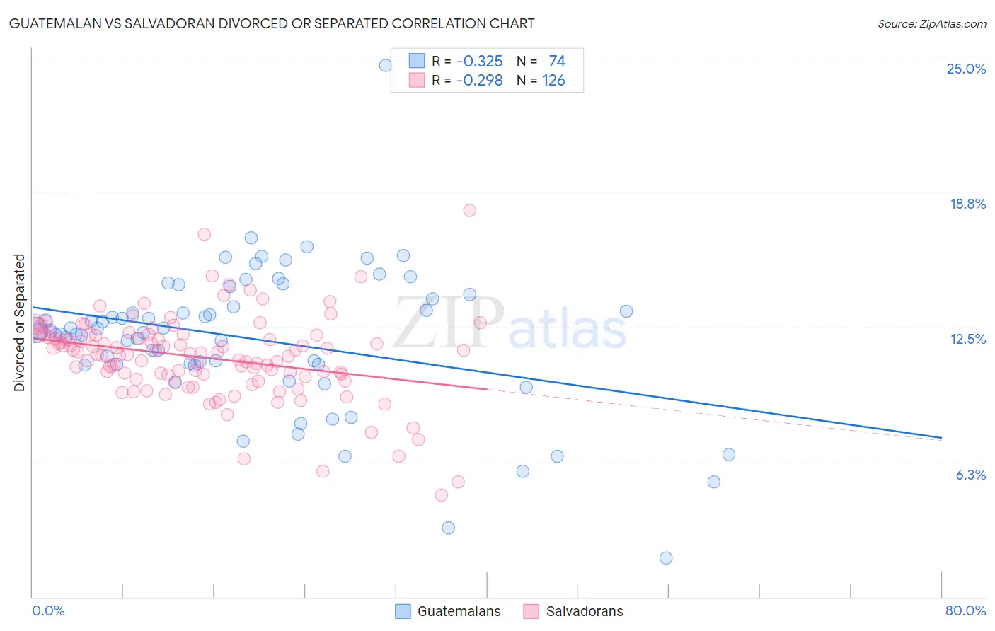 Guatemalan vs Salvadoran Divorced or Separated