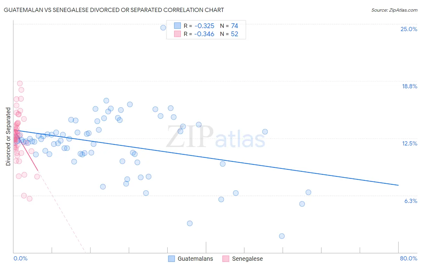 Guatemalan vs Senegalese Divorced or Separated