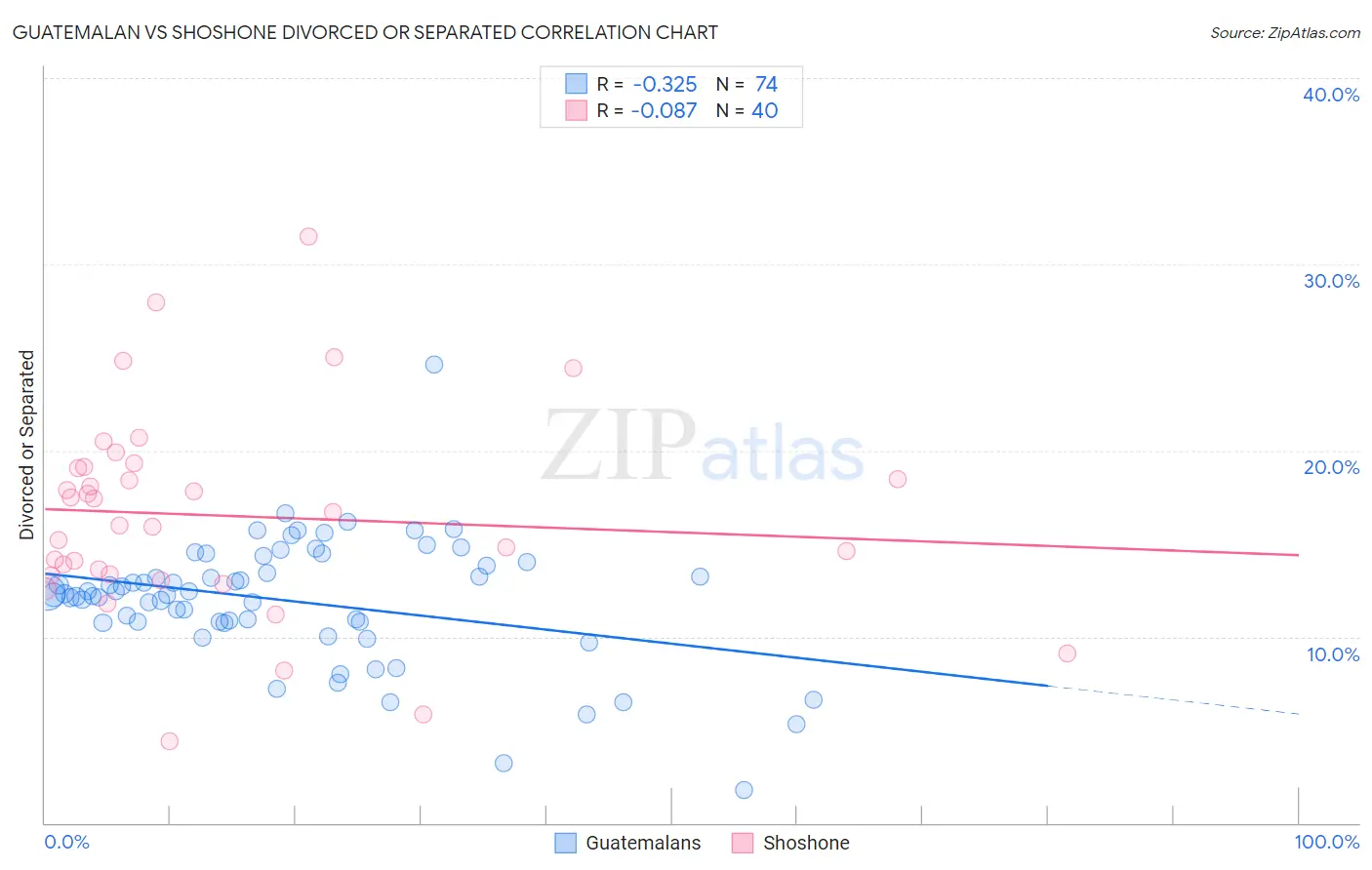 Guatemalan vs Shoshone Divorced or Separated