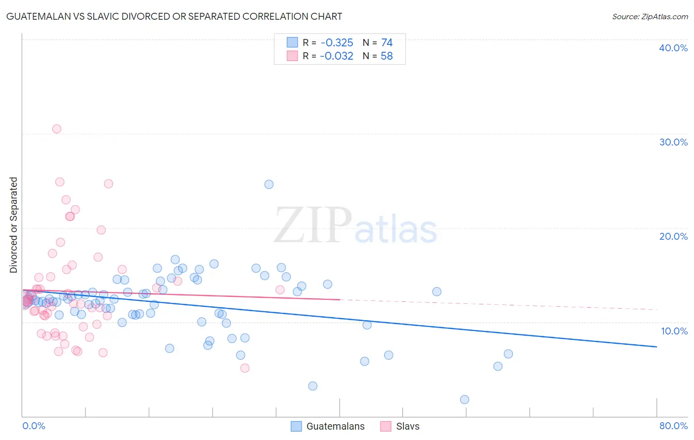 Guatemalan vs Slavic Divorced or Separated