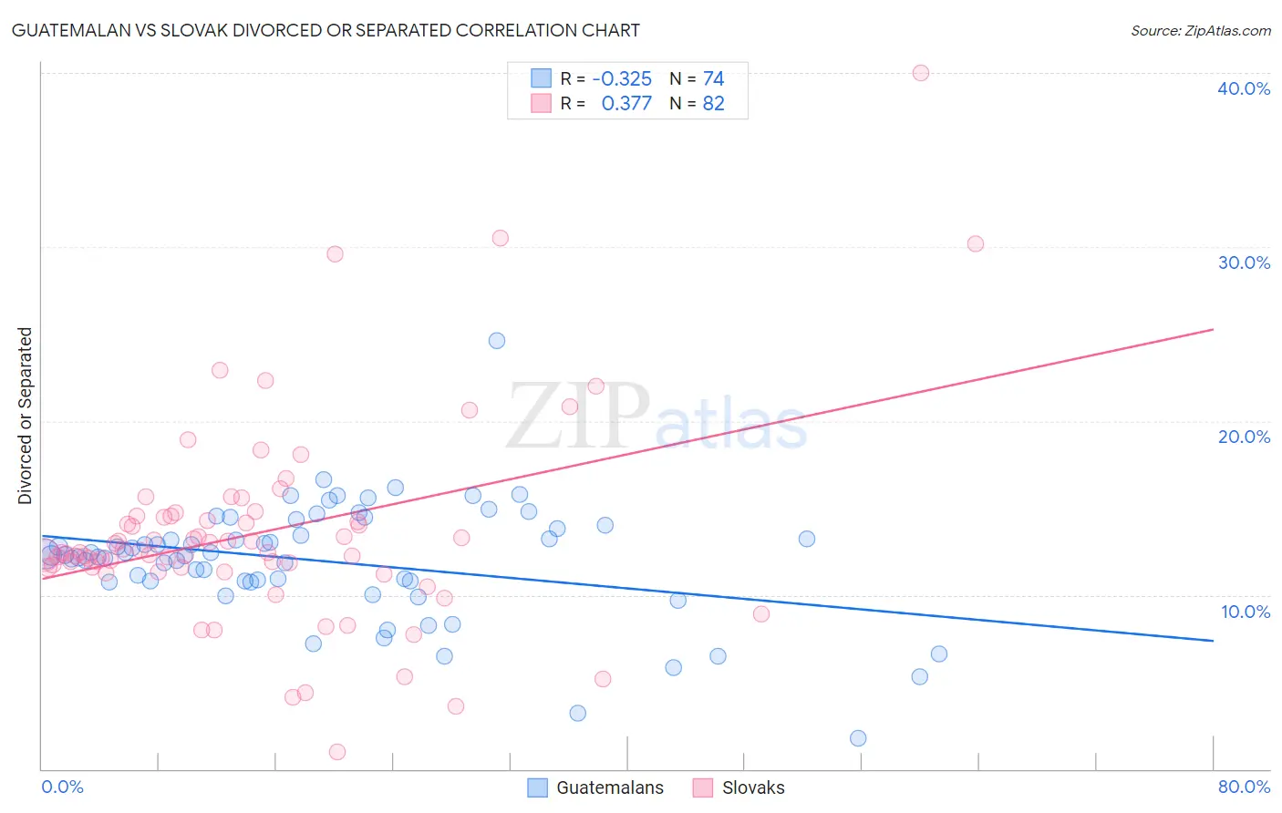 Guatemalan vs Slovak Divorced or Separated