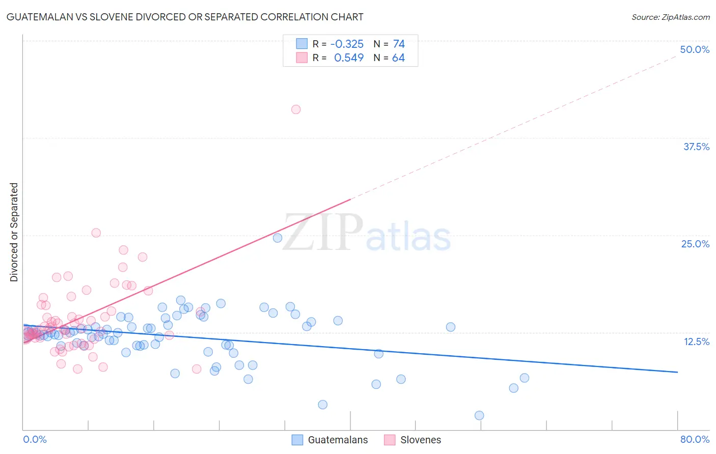 Guatemalan vs Slovene Divorced or Separated