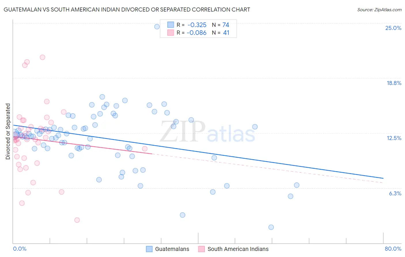 Guatemalan vs South American Indian Divorced or Separated