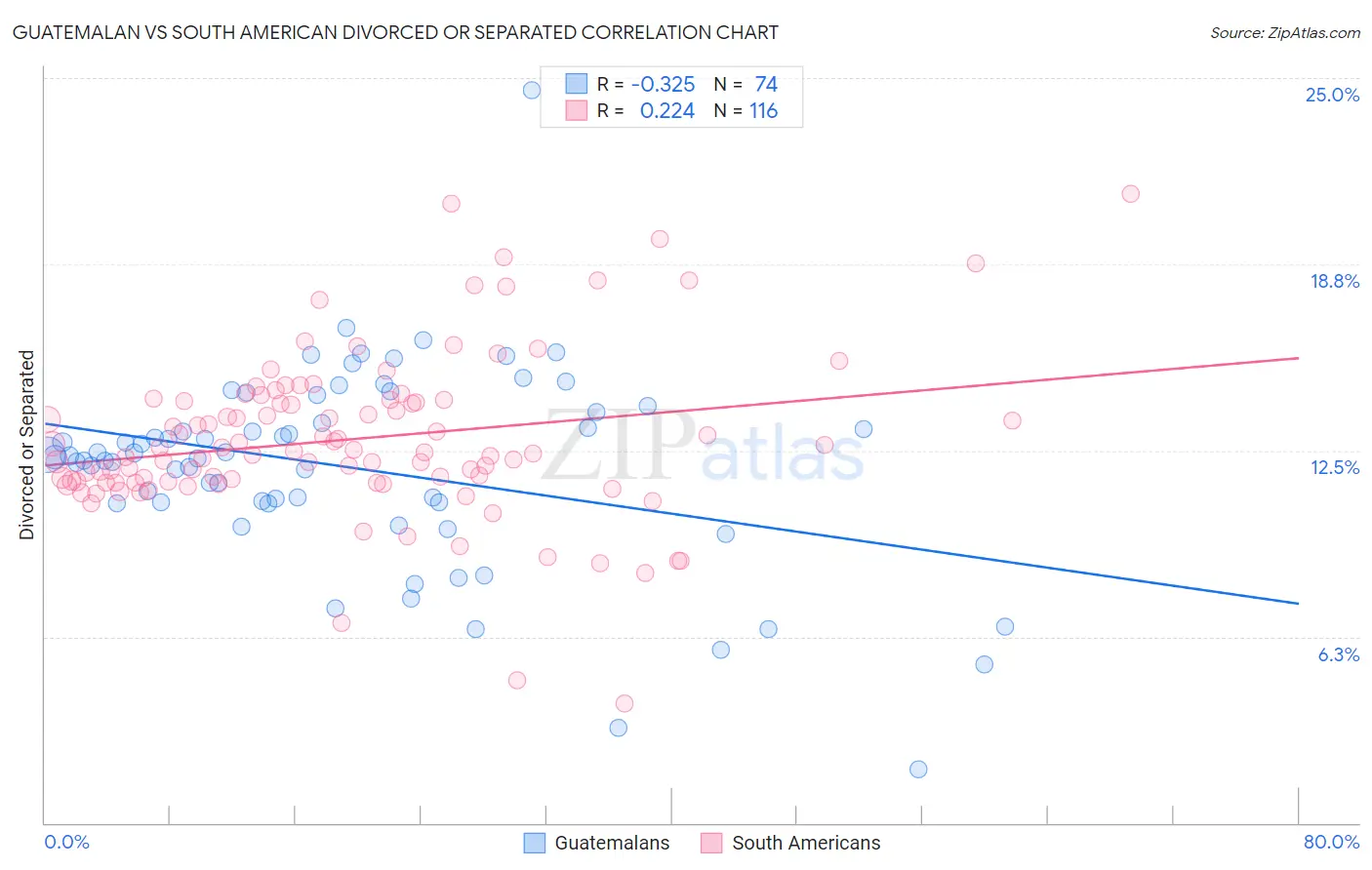 Guatemalan vs South American Divorced or Separated