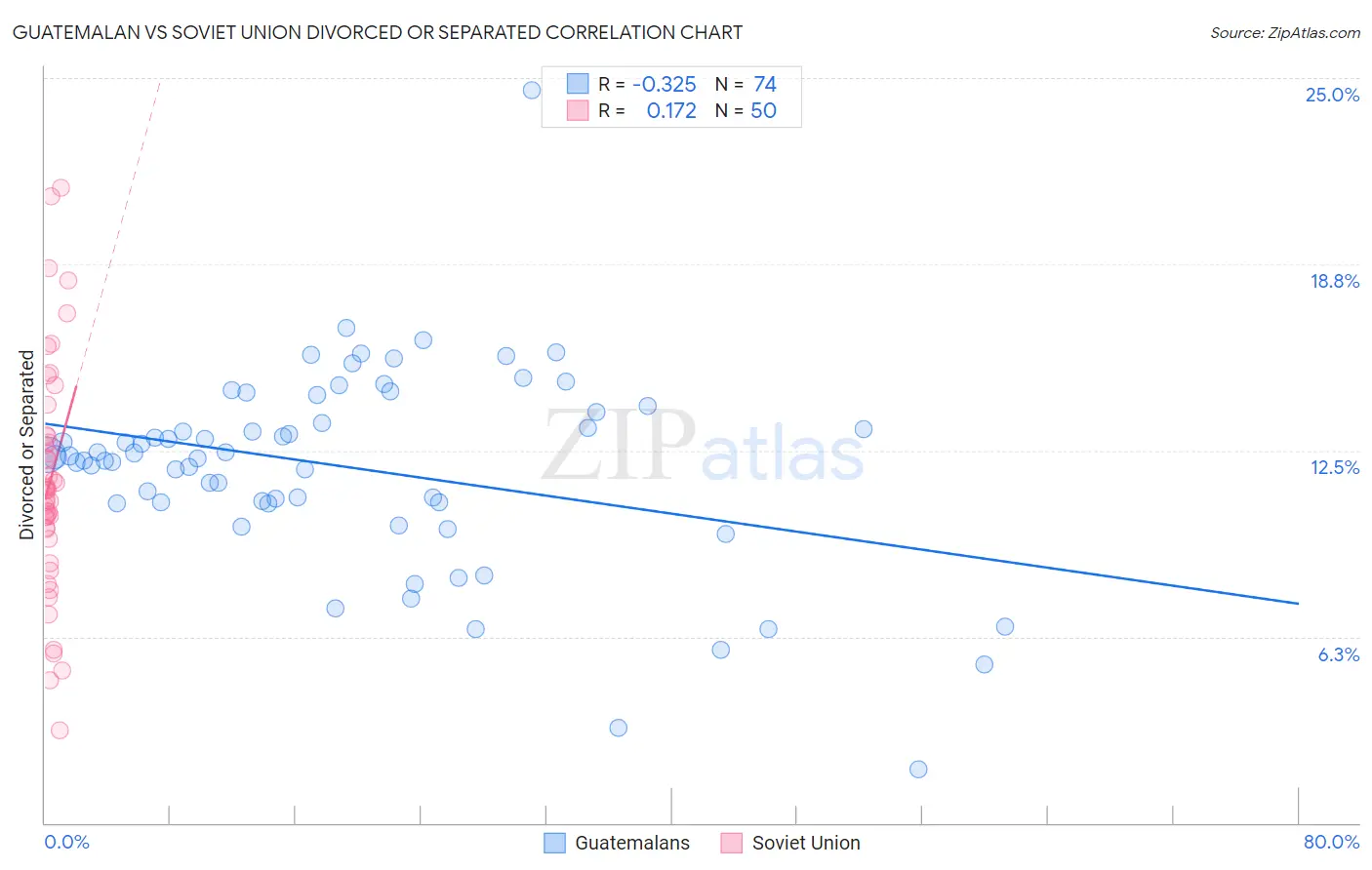 Guatemalan vs Soviet Union Divorced or Separated