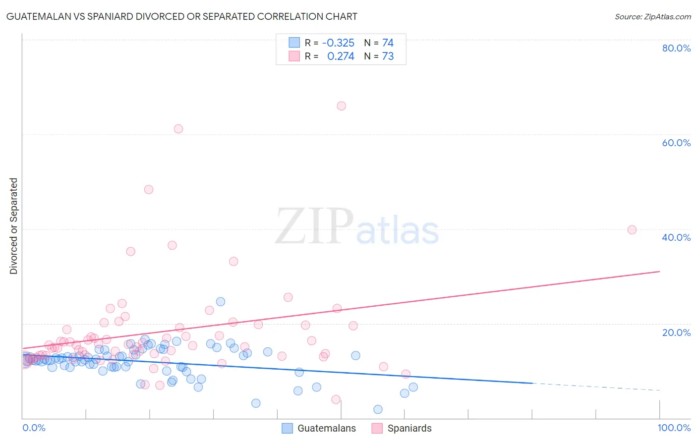 Guatemalan vs Spaniard Divorced or Separated