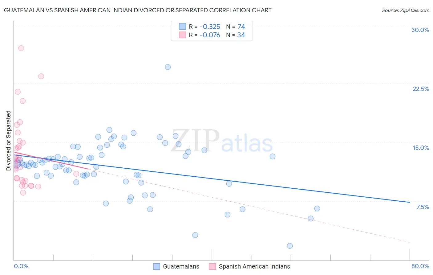 Guatemalan vs Spanish American Indian Divorced or Separated