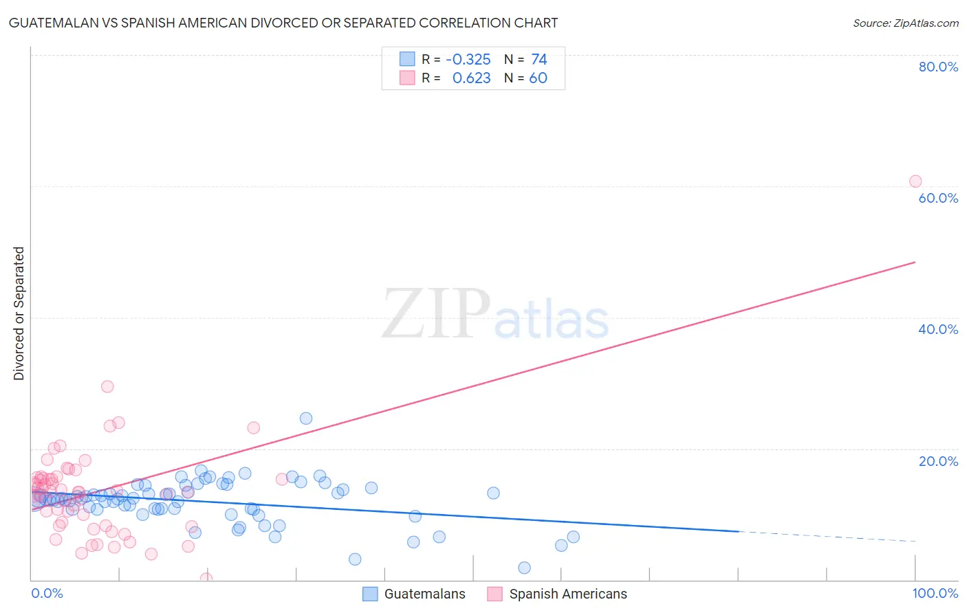 Guatemalan vs Spanish American Divorced or Separated