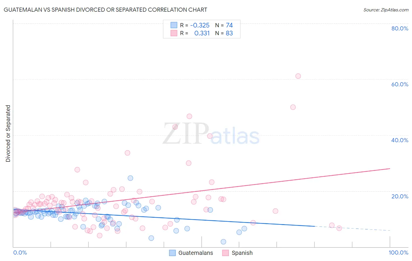 Guatemalan vs Spanish Divorced or Separated