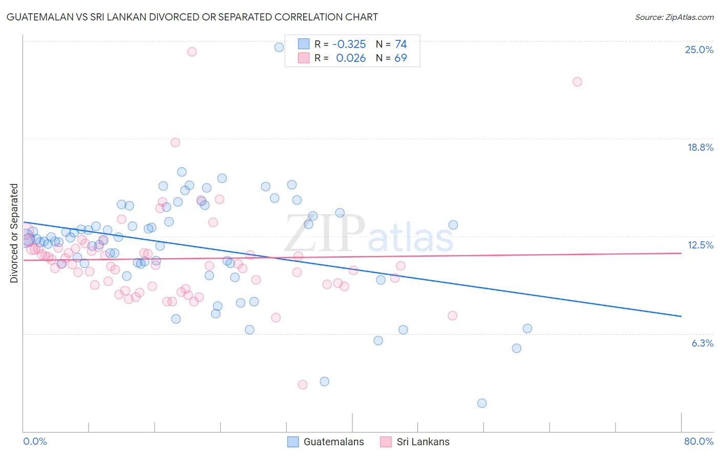 Guatemalan vs Sri Lankan Divorced or Separated