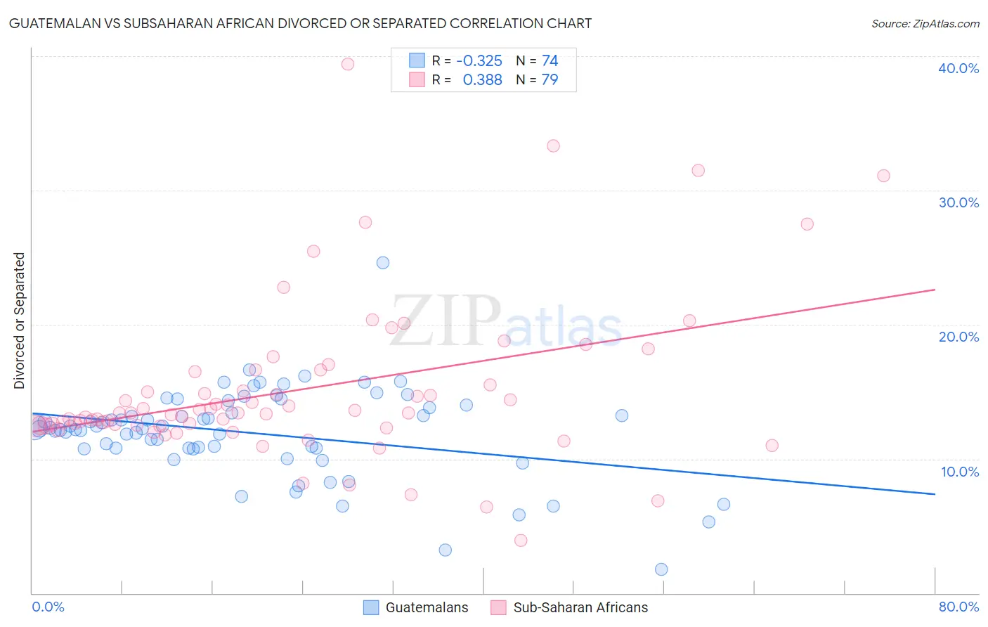 Guatemalan vs Subsaharan African Divorced or Separated