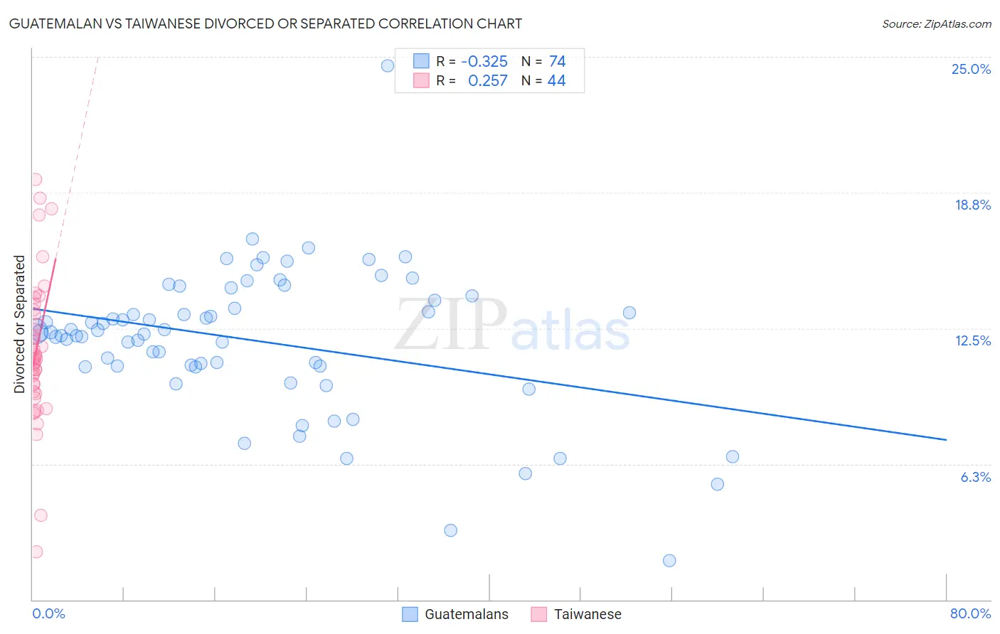 Guatemalan vs Taiwanese Divorced or Separated