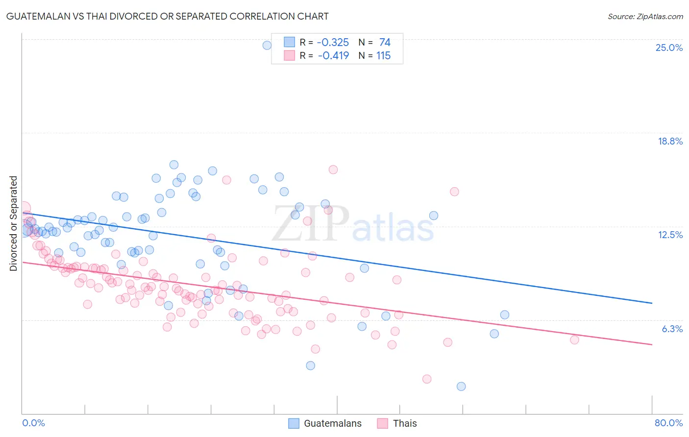 Guatemalan vs Thai Divorced or Separated