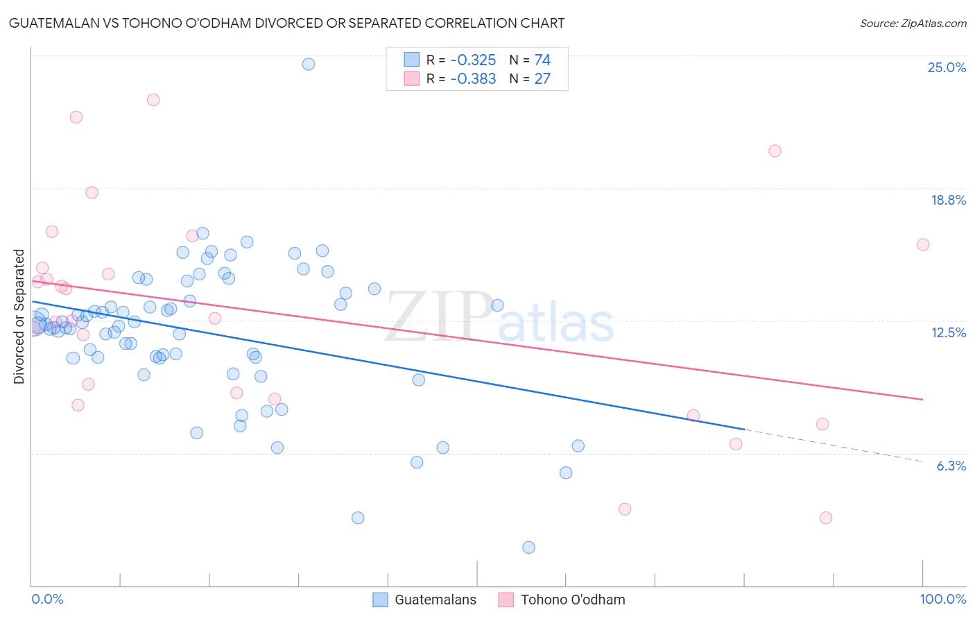 Guatemalan vs Tohono O'odham Divorced or Separated