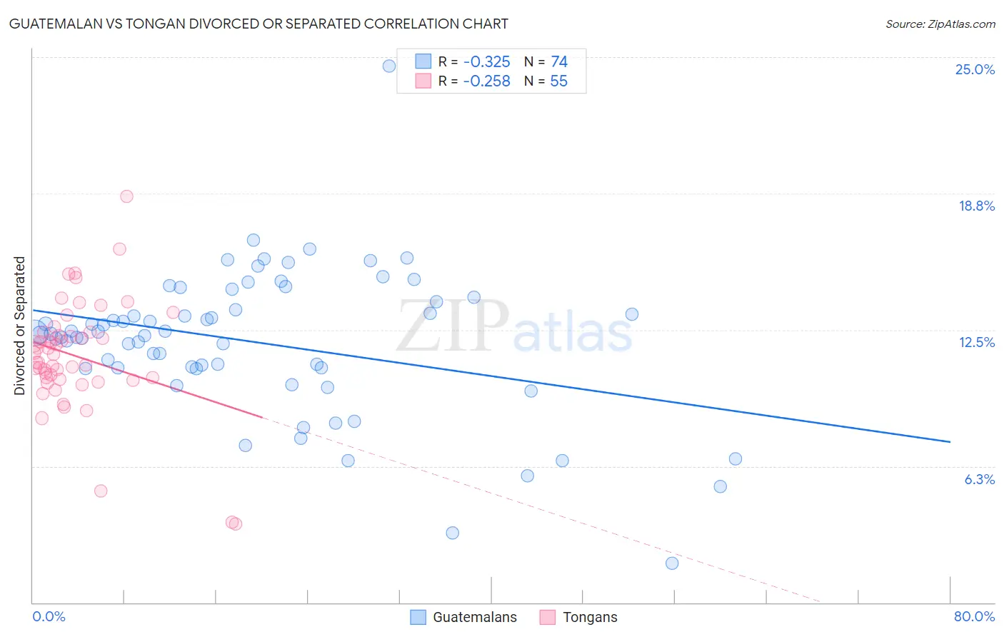 Guatemalan vs Tongan Divorced or Separated