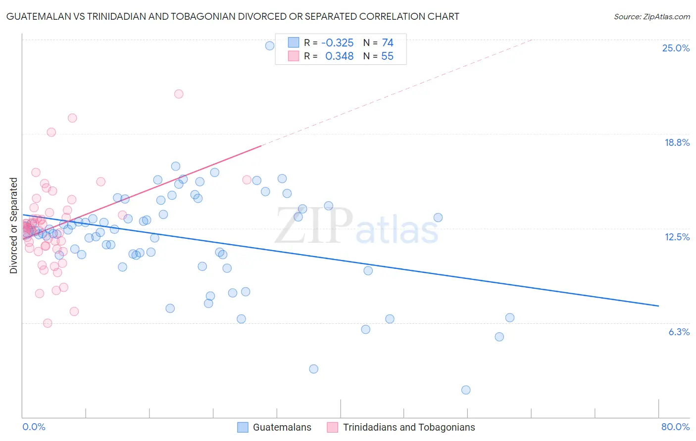 Guatemalan vs Trinidadian and Tobagonian Divorced or Separated