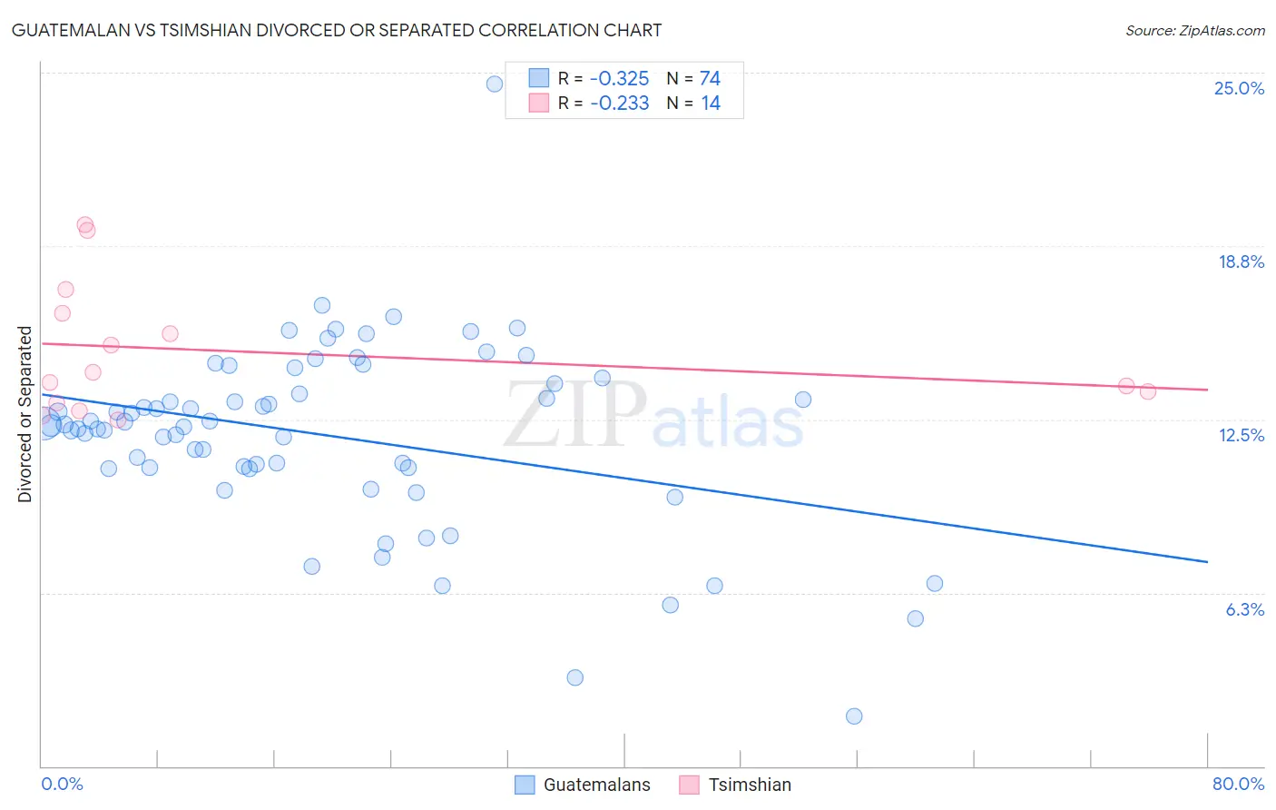 Guatemalan vs Tsimshian Divorced or Separated