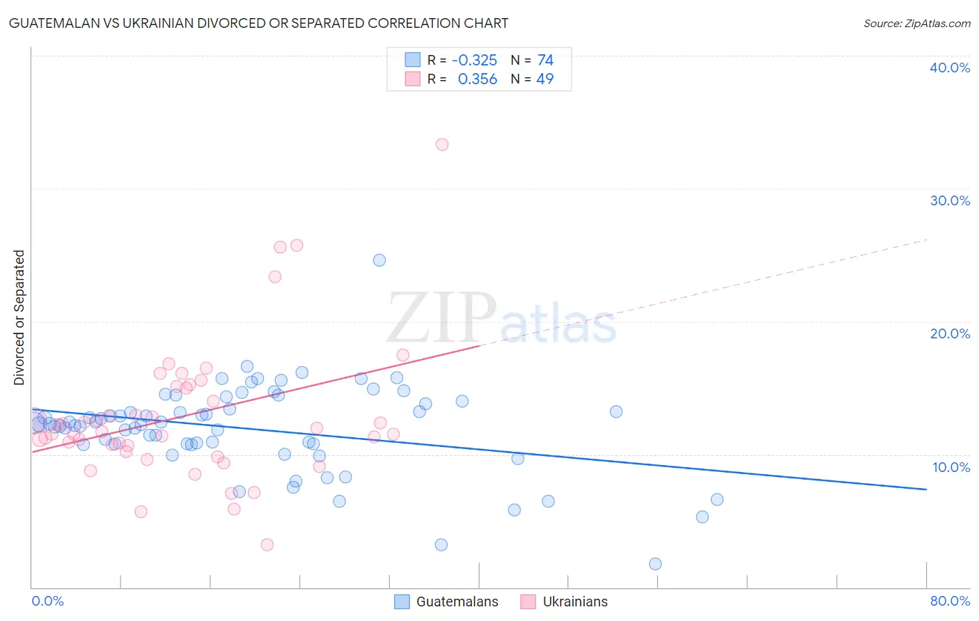 Guatemalan vs Ukrainian Divorced or Separated