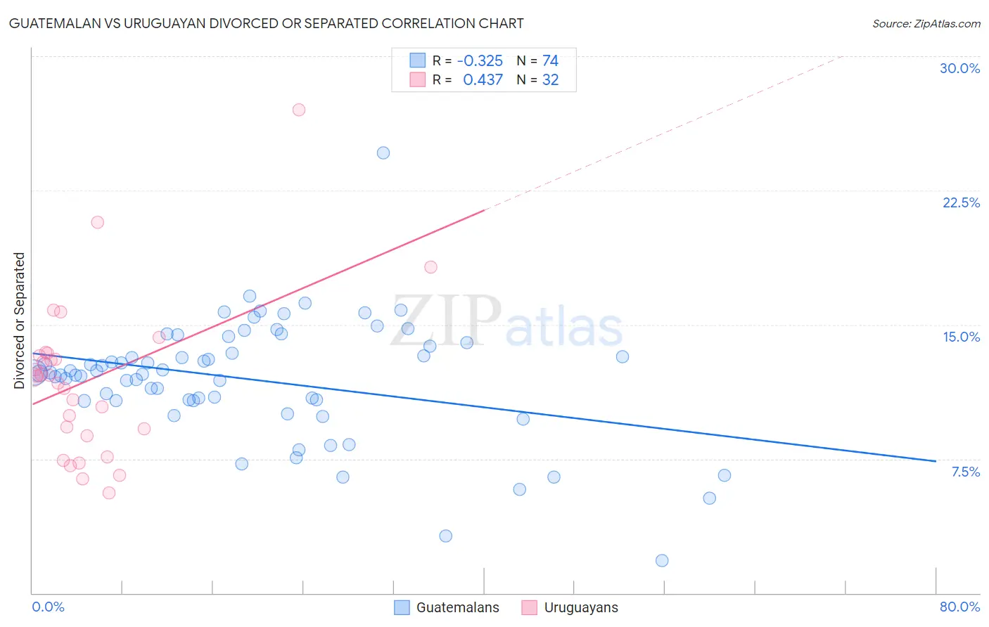 Guatemalan vs Uruguayan Divorced or Separated